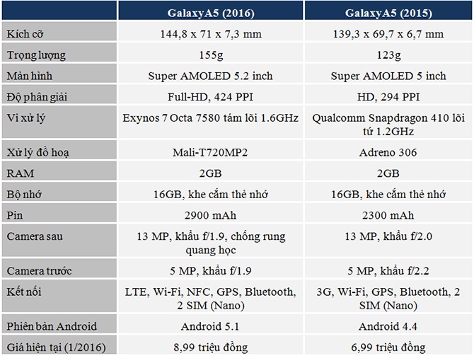 Характеристика Телефона Samsung A5