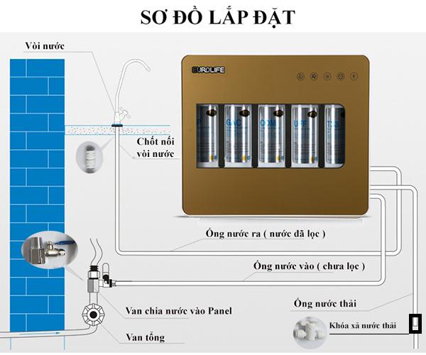 Máy lọc nước uống trực tiếp 5 cấp độ lọc Eurolife EL-UF5 (Gold)-4.jpg