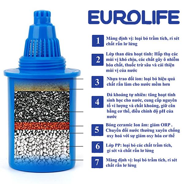 Lõi lọc nước 7 chế độ lọc uống ngay Eurolife EL-BL-03.jpg