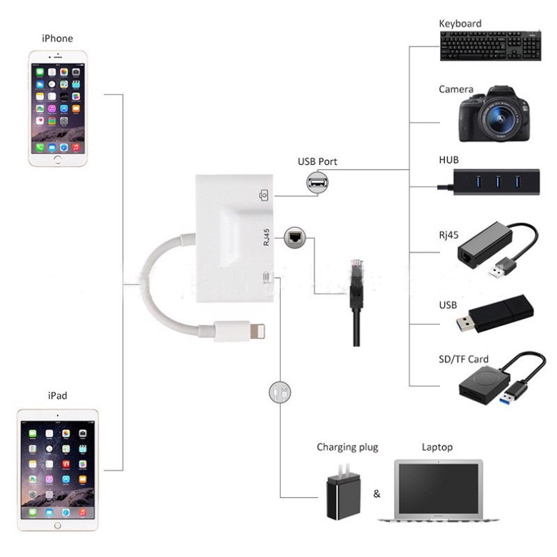 [HCM]Adapter Lightning Ethernet cổng Lan RJ45 và Hub USB (kết nối bàn phím rời và OTG ) cho iPhone/ iPad - Hàng Chính Hãng
