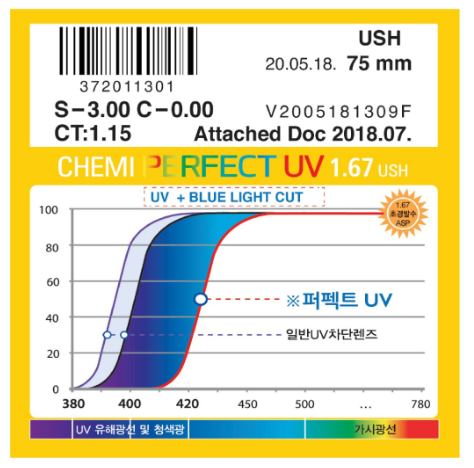 Tròng mắt kính cận loạn cắt ánh sáng xanh CHEMI U6 1.67 ASP PERFECT UV CRYSTAL U6 COATED chính hãng 