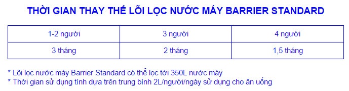Thoi gian thay the loi loc nuoc song Barrier Ultra