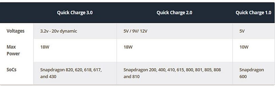 So sánh công nghệ sạc cấp tốc Quick Charge 3.0 vs 2.0 vs 1.0