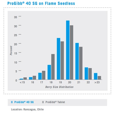 Flame Seedless Bar Graph