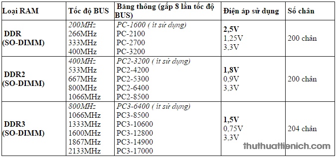 Chi tiết thông số của các loại RAM laptop