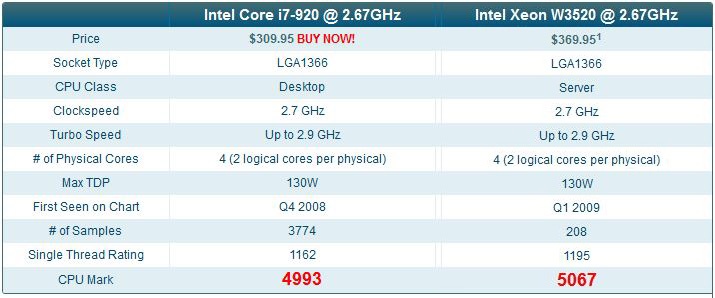 Workstation Dell T3500 cpu Intel W3520 và core i7-920