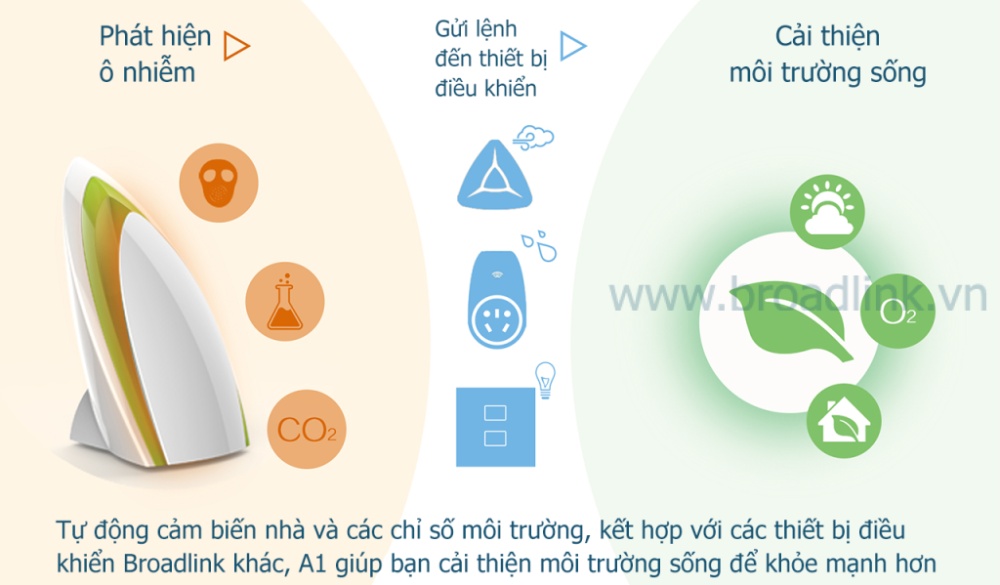 Thiết bị kiểm soát môi trường Broadlink A1 thông minh
